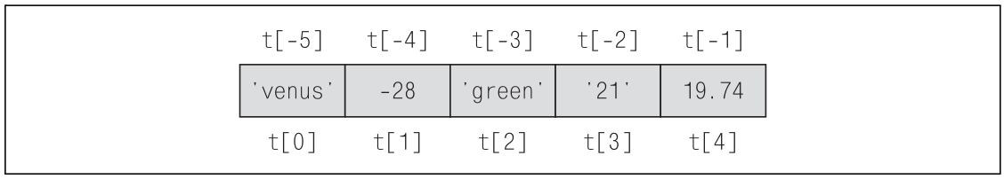 Позиции элементов в кортеже
